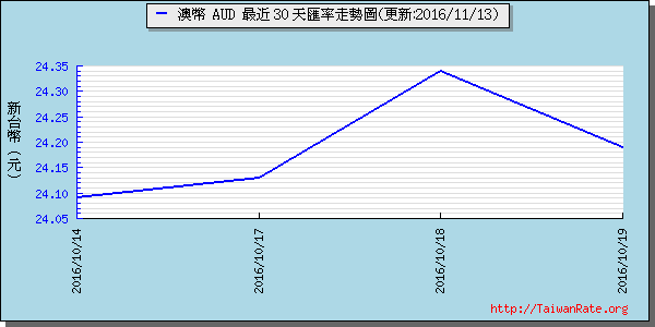 澳幣,aud匯率線圖