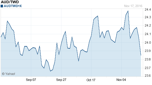 澳幣,aud匯率線圖