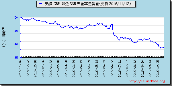 英鎊,gbp匯率線圖