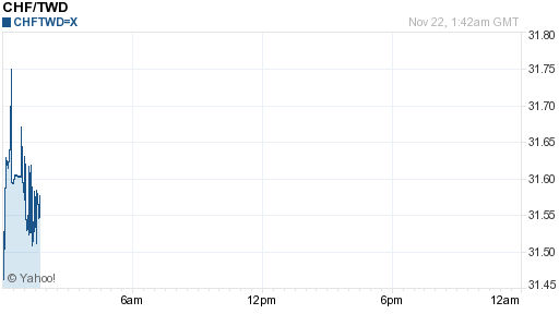 瑞士法郎,chf匯率線圖