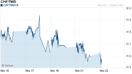瑞士法郎,chf匯率線圖