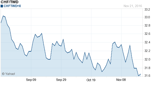 瑞士法郎,chf匯率線圖