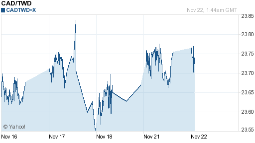 加拿大幣,cad匯率線圖