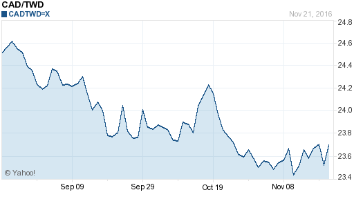 加拿大幣,cad匯率線圖