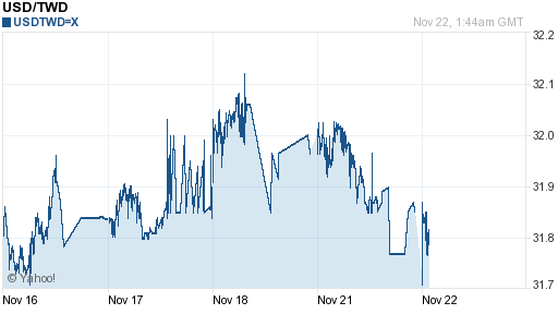 美金,usd匯率線圖