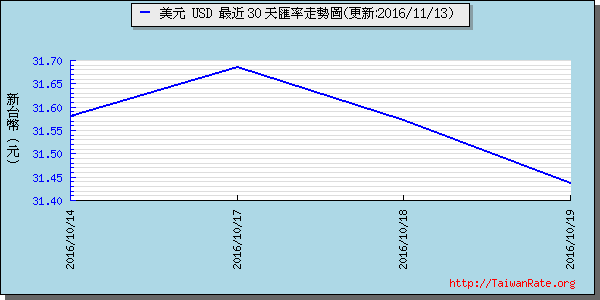 美金,usd匯率線圖