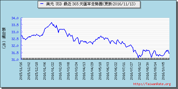 美金,usd匯率線圖