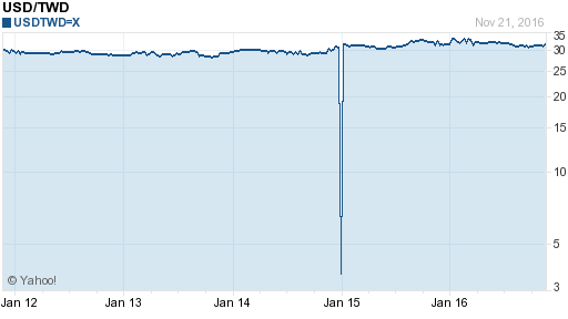 美金,usd匯率線圖