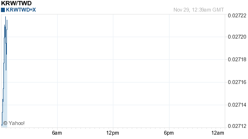 韓元,krw匯率線圖