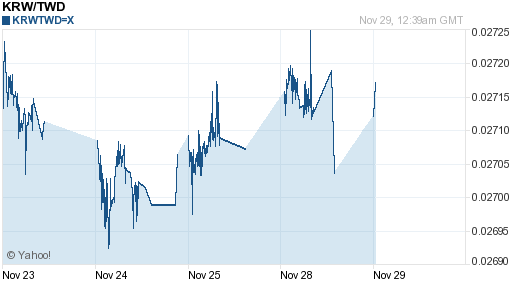 韓元,krw匯率線圖