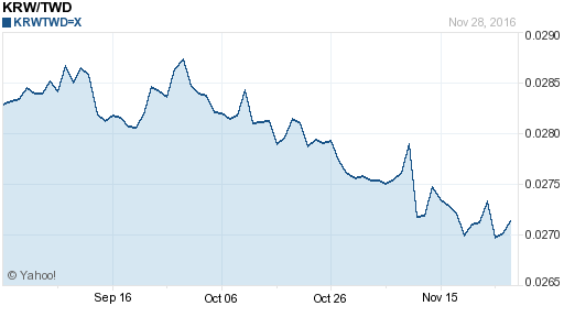韓元,krw匯率線圖