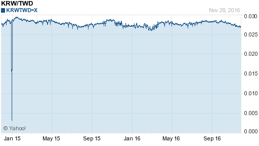 韓元,krw匯率線圖