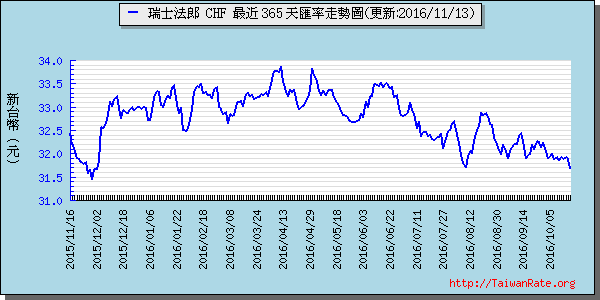 瑞士法郎,chf匯率線圖