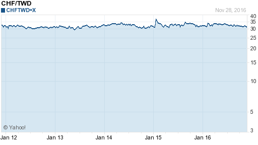 瑞士法郎,chf匯率線圖