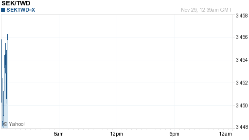 瑞典幣,sek匯率線圖