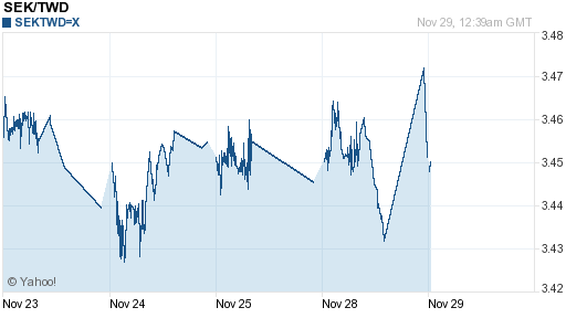 瑞典幣,sek匯率線圖