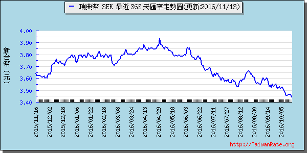 瑞典幣,sek匯率線圖