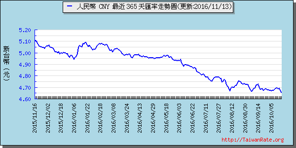 人民幣,cny匯率線圖