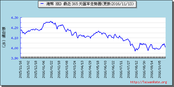 香港幣,hkd匯率線圖