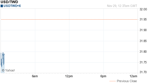 美金,usd匯率線圖