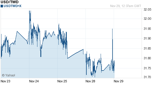 美金,usd匯率線圖