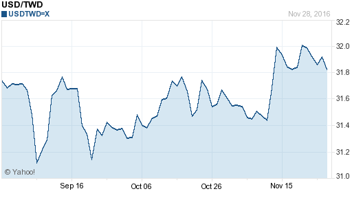 美金,usd匯率線圖