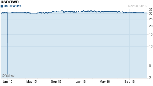 美金,usd匯率線圖