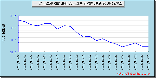 瑞士法郎,chf匯率線圖