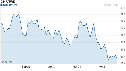 瑞士法郎,chf匯率線圖