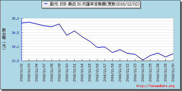 歐元,eur匯率線圖