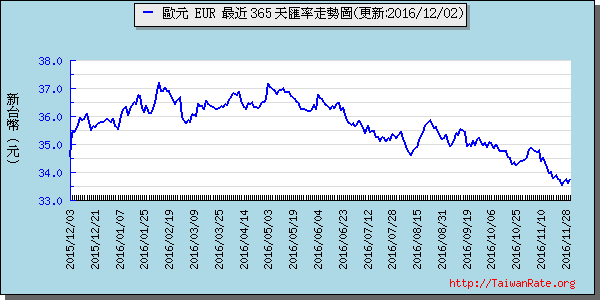 歐元,eur匯率線圖