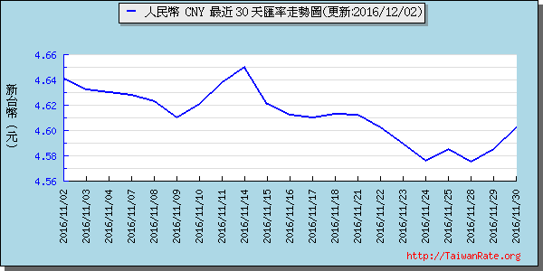 人民幣,cny匯率線圖