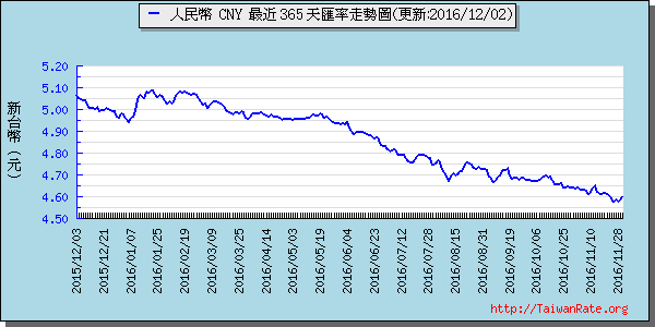 人民幣,cny匯率線圖