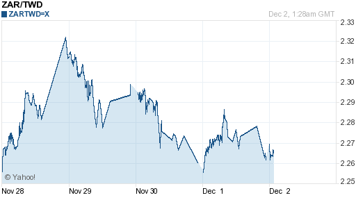 南非幣,zar匯率線圖