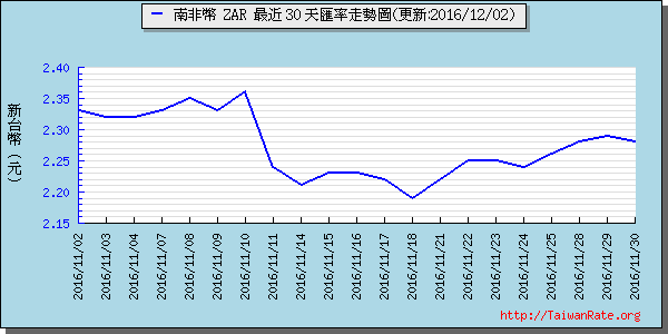 南非幣,zar匯率線圖