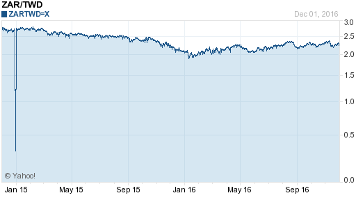 南非幣,zar匯率線圖