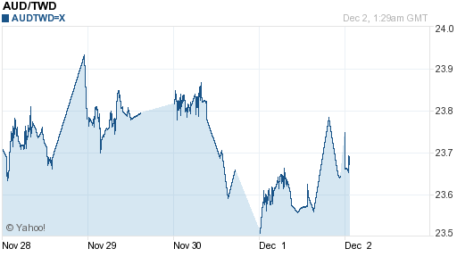 澳幣,aud匯率線圖