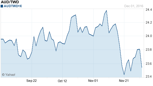 澳幣,aud匯率線圖