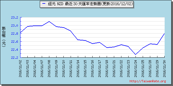 鈕幣,nzd匯率線圖