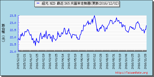 鈕幣,nzd匯率線圖