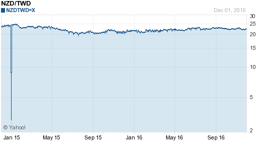 鈕幣,nzd匯率線圖