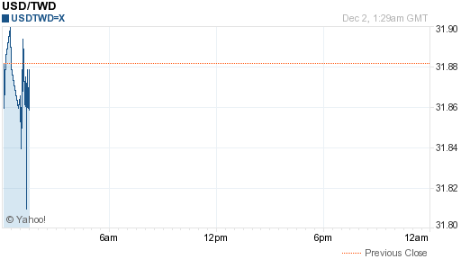 美金,usd匯率線圖