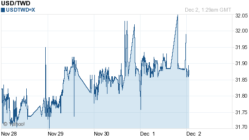 美金,usd匯率線圖