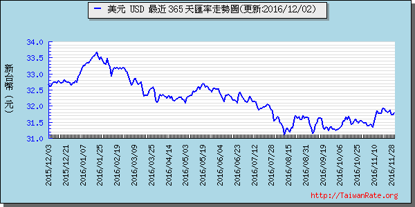 美金,usd匯率線圖