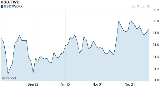 美金,usd匯率線圖