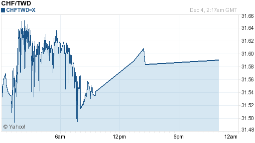瑞士法郎,chf匯率線圖