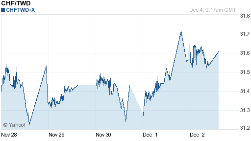 瑞士法郎,chf匯率線圖