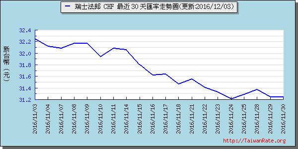 瑞士法郎,chf匯率線圖