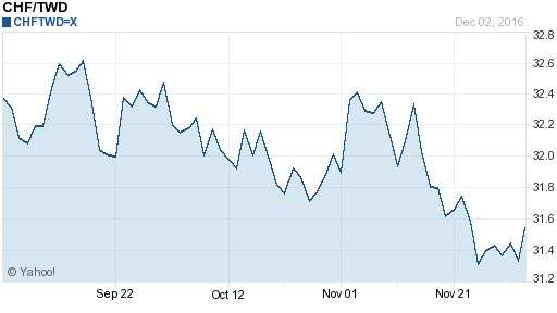 瑞士法郎,chf匯率線圖