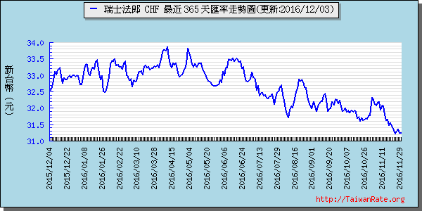 瑞士法郎,chf匯率線圖